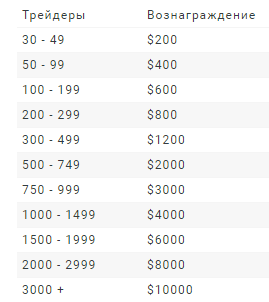 Заработок на партнерской программе Olymptrade (5)